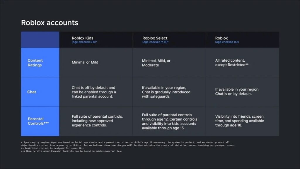 Roblox Age-Based Accounts Roll Out Globally in June